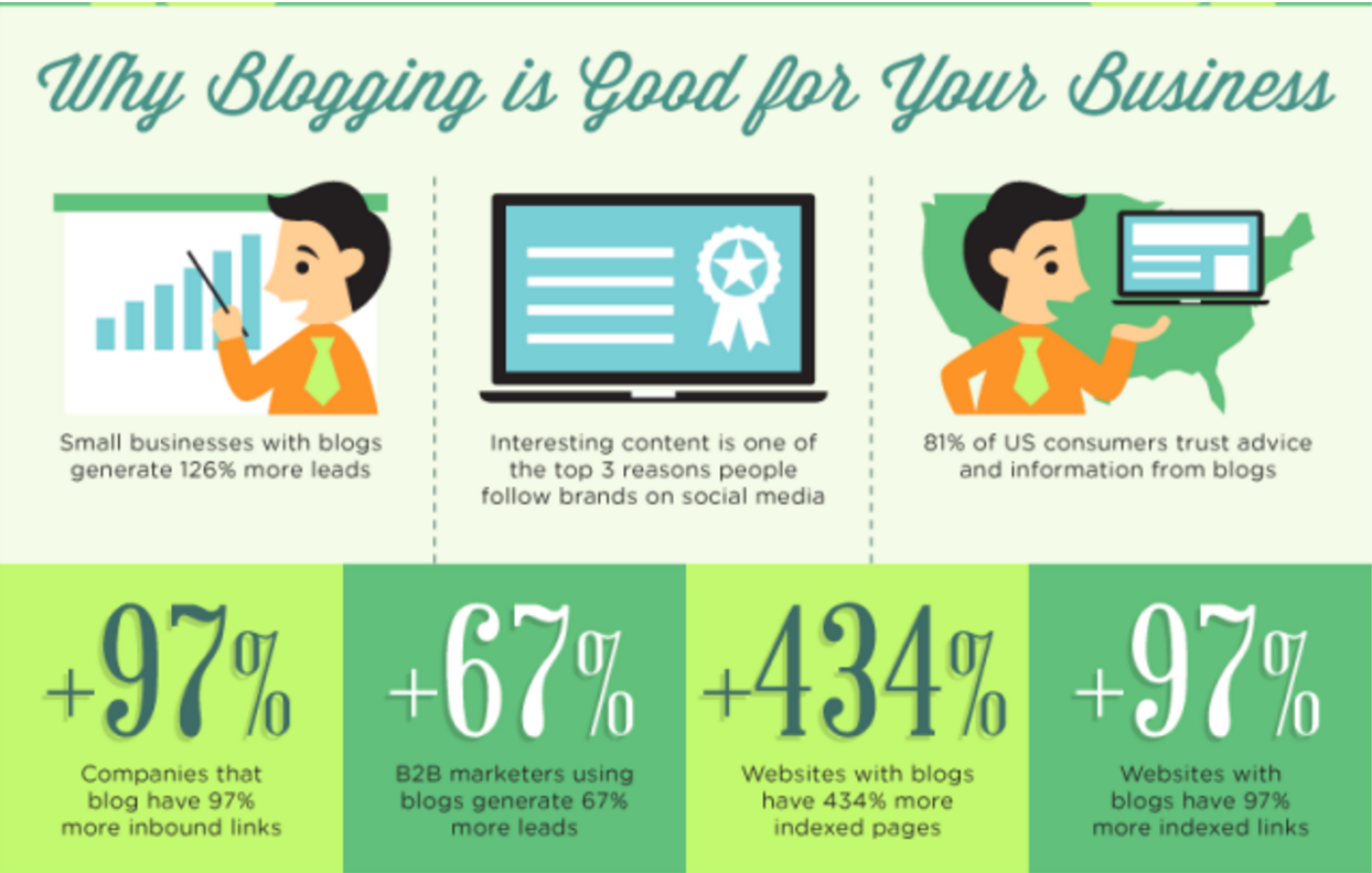 Why blogging is good for your business